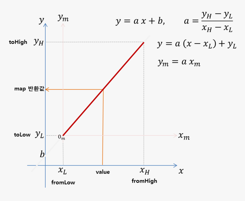 아두 이노 Constrain 함수, HD Png Download