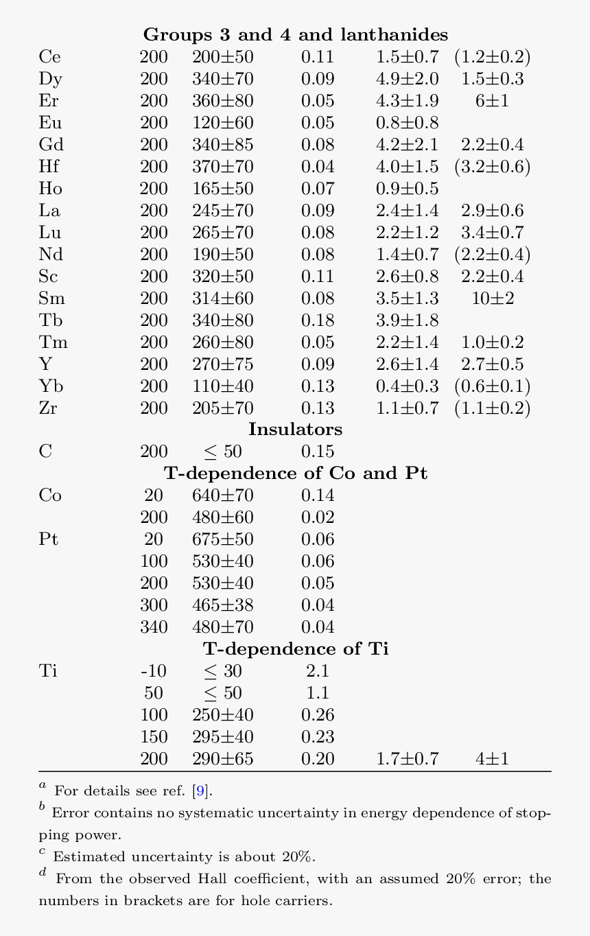 Hall Coefficient Lithium Table, HD Png Download