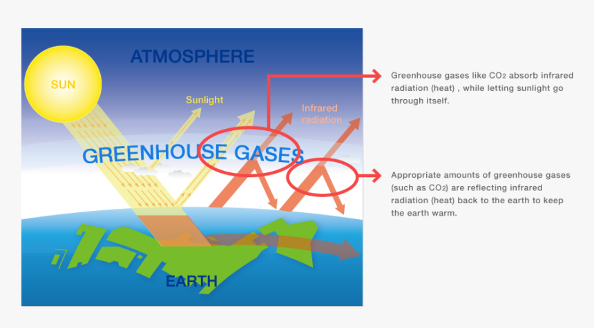 Global Warming , Png Download - Global Warming As A System, Transparent Png