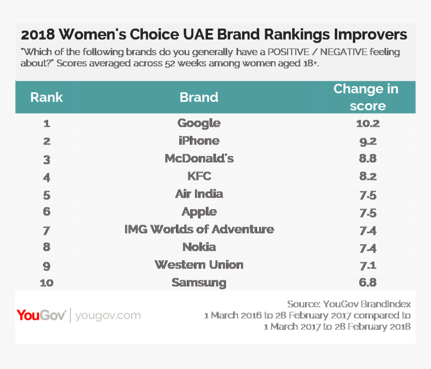 2018 Women S Choice Uae Brand Rankings Improvers - Yougov, HD Png Download