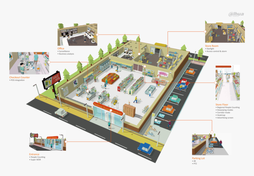 Dahua Retail Solution Store Layout - Dahua Smart Retail Solution, HD Png Download