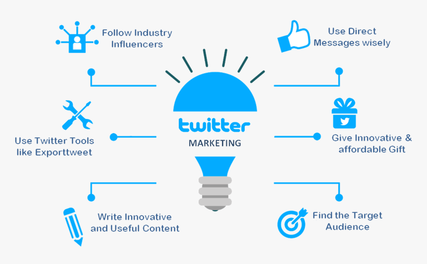 Twitter Marketing, HD Png Download