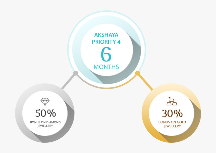 Akshaya Priority Scheme 6 Months - Circle, HD Png Download