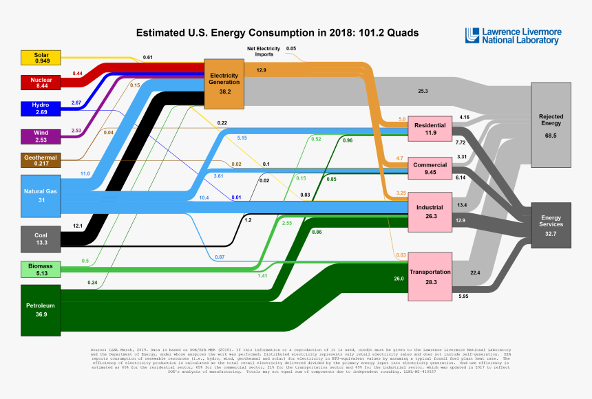 Us Energy Consumption By Source 2019, HD Png Download