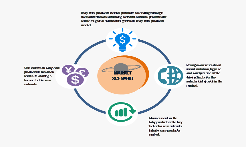 India Baby Care Products Market - Market, HD Png Download