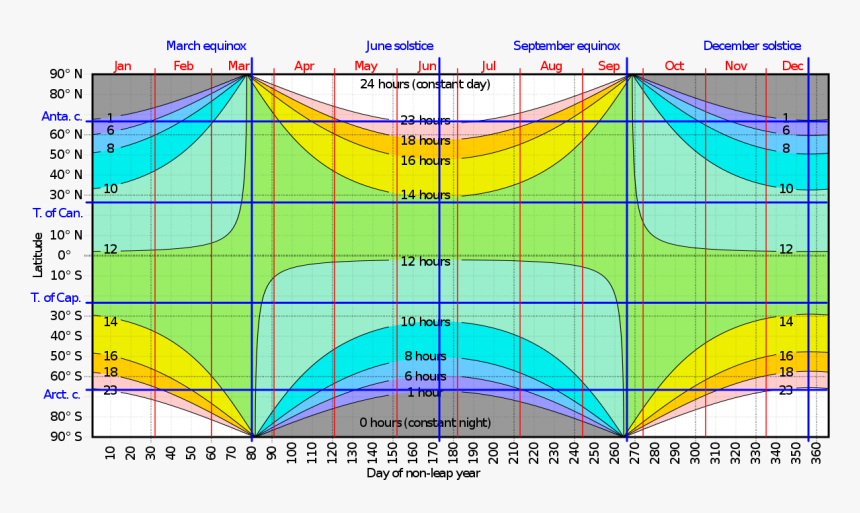 Hours Of Daylight Vs Latitude Vs Day, HD Png Download , Transparent Png