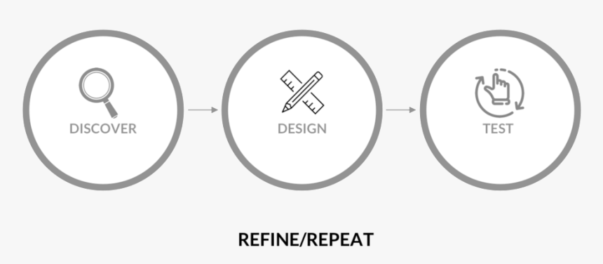 Ux Process - Circle, HD Png Download