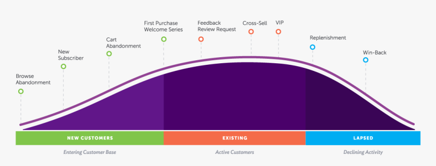 Customer Lifecycle Curve - Ecommerce Customer Life Cycle, HD Png Download