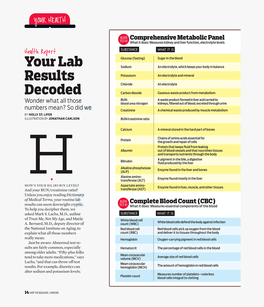 Aarp Lab Results Decoded, HD Png Download