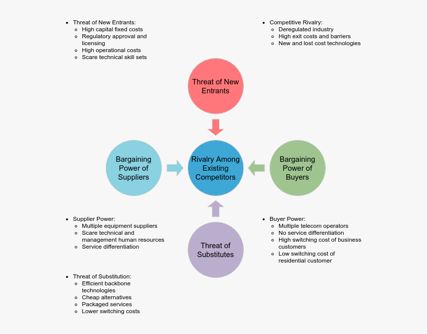 Telecomes Industry - Porters Five Forces Example, HD Png Download