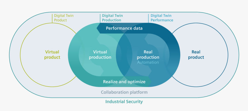 Digital Twin In Process Industries - Process Industrie Vs Diskrete Industrie, HD Png Download