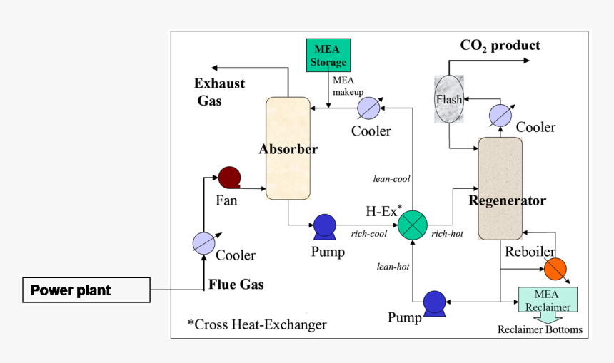 Co2 Capture Amine Scrubbing, HD Png Download