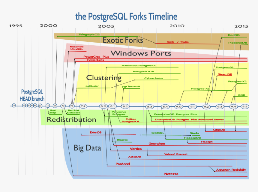 Postgres Timeline, HD Png Download