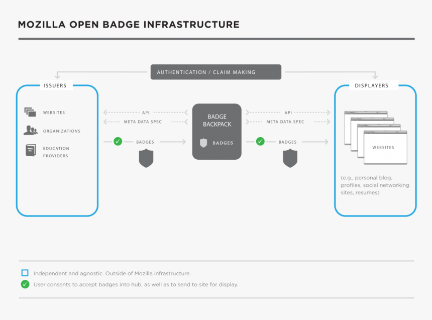 Original Model Of The Mozilla Open Badges Ecosystem - Open Badges Data Model, HD Png Download