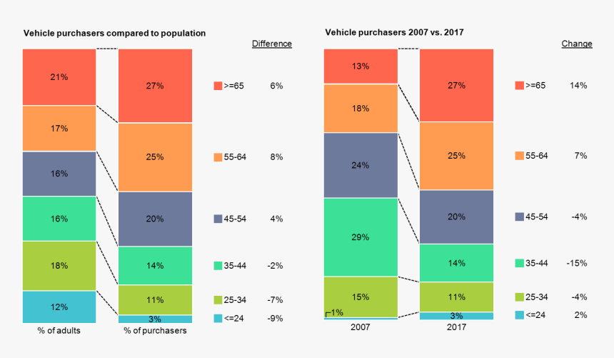 100% Stacked Bar Charts Of Vehicle Buyers By Age Compared - Age Charts, HD Png Download