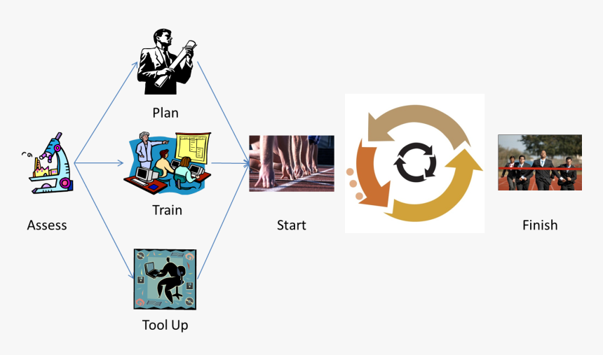 Esl Vocabulary And Idioms Book - Example Of Road Map To Success, HD Png Download