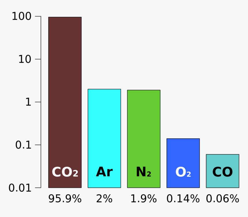 Gases Are In Mars Atmosphere, HD Png Download
