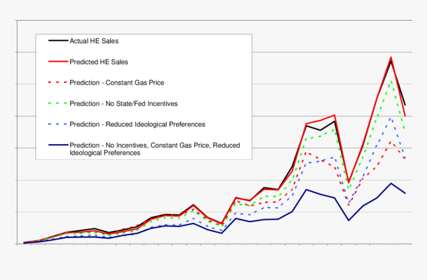 Hybrid Price Vs Gas Price, HD Png Download