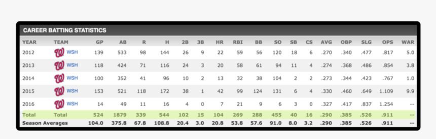 Bryce Harper 2018 Stats, HD Png Download