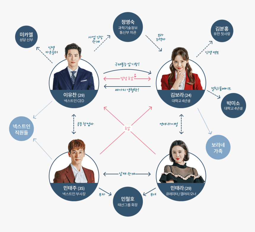 リッチマン 嘘つき は 恋 の はじまり 相関 図, HD Png Download