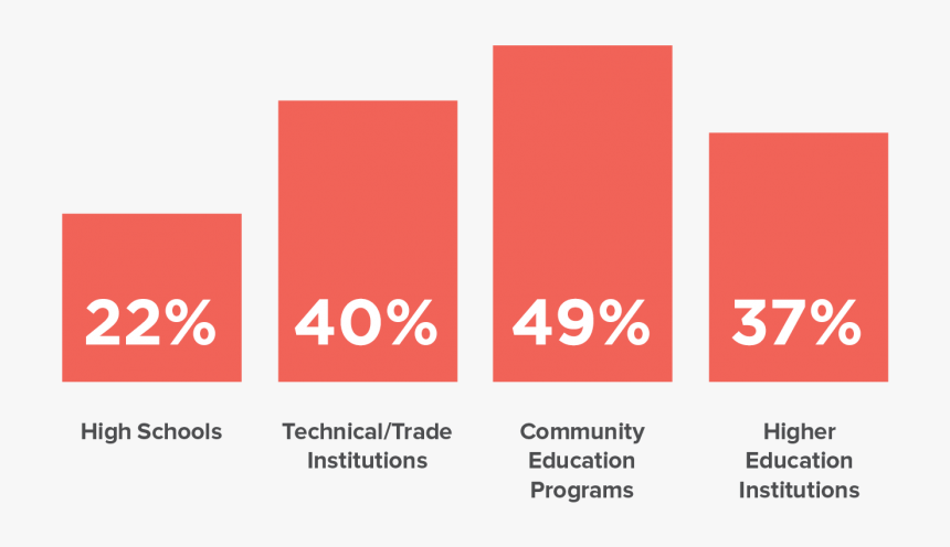 Partnerships With Higher Ed - Graphic Design, HD Png Download