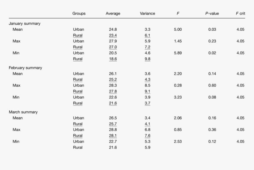 Analysis Of Variance, HD Png Download