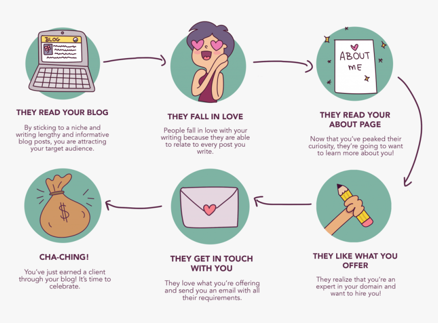 The Workflow Of Attracting A Reader To Your Blog To - Cartoon, HD Png Download