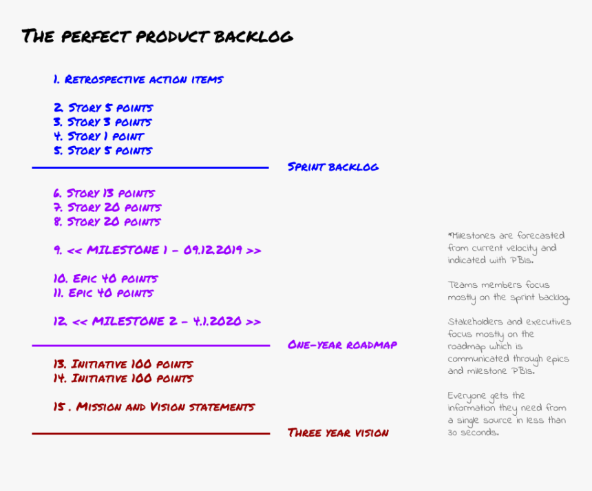 The Perfect Backlog, HD Png Download