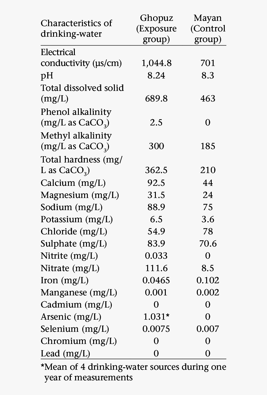 Characteristics Of Drinking-water In Ghopuz And Mayan - Drinking Water Characteristics, HD Png Download