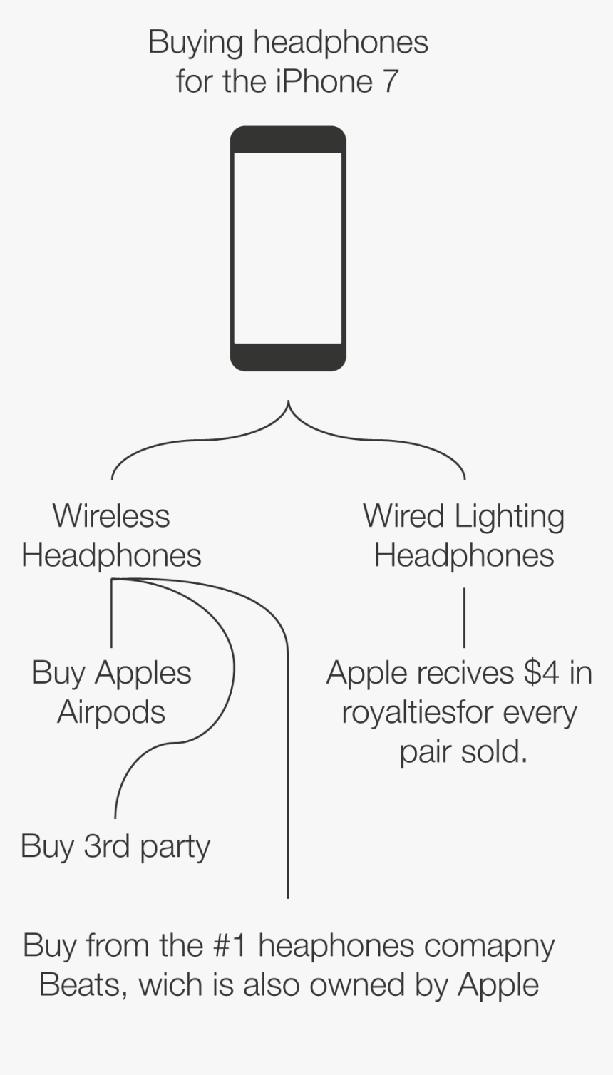 Removing The Headphone Jack On The Iphone 7 Is Only - Adb Lighting, HD Png Download
