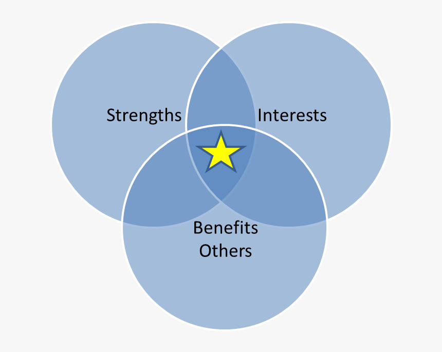 2016 12 06 1480985608 3513234 Strengths - Good To Great Hedgehog Diagram, HD Png Download