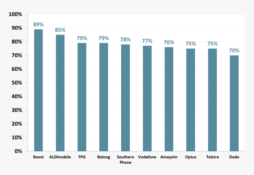 Virgin Australia Statistics, HD Png Download