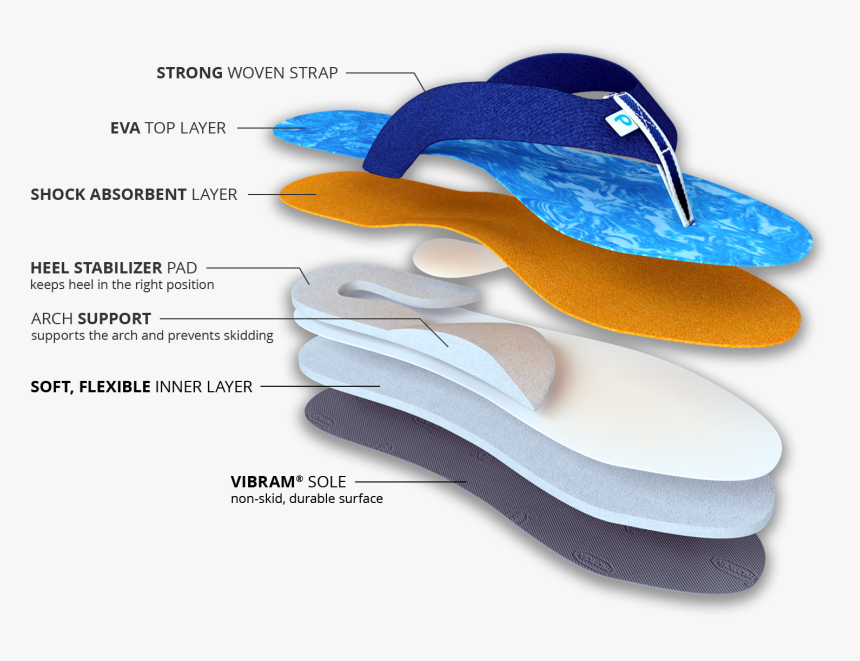 The Benefits Of Our Podiflop Slippers - Flip-flops, HD Png Download