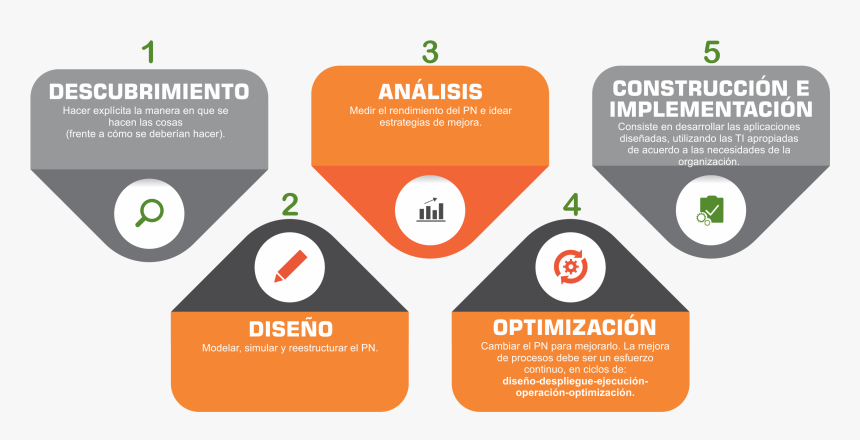 Reingeniería De Procesos De Negocios, HD Png Download