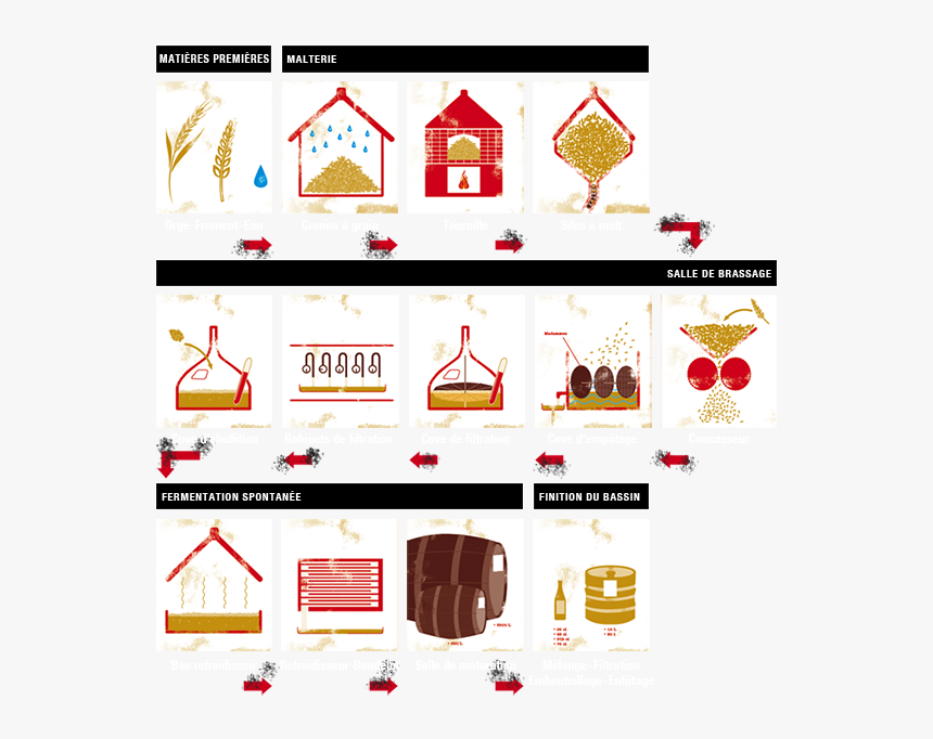 Processusdebrassage - Brasserie Processus, HD Png Download