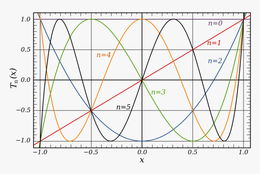 Courtesy Of Inductiveload - Chebyshev Polynomials, HD Png Download