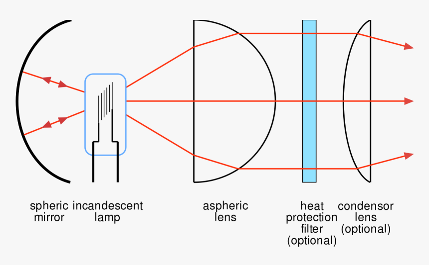 Condenser Optics, HD Png Download