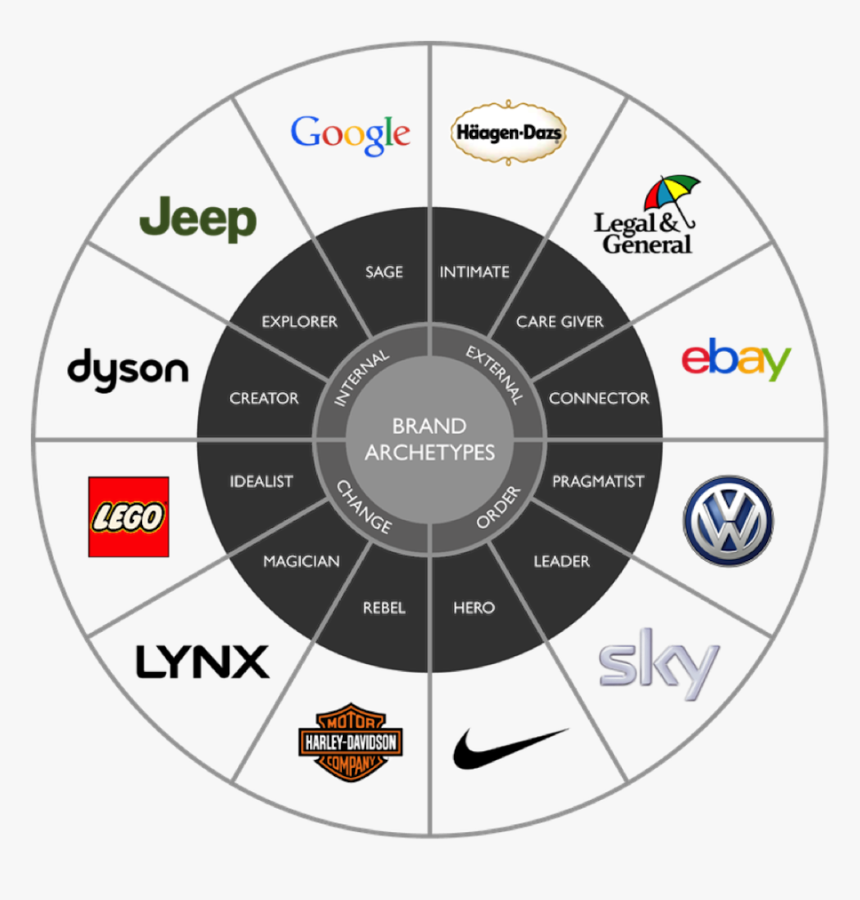 Brand Archetypes Cars , Png Download - Archetypes Branding, Transparent Png