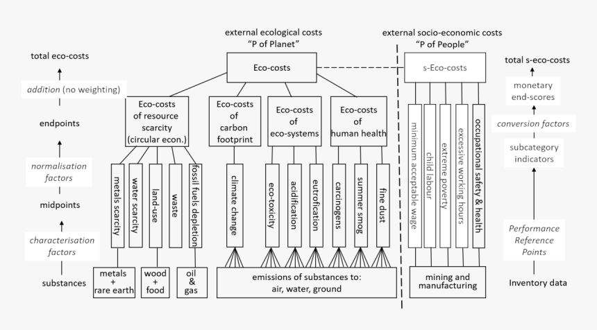 Ecocosts System - Ecological Costs, HD Png Download
