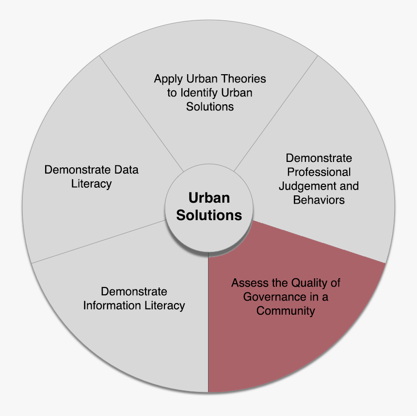 Urban Solutions Core Competencies Wheel With The Third - Circle, HD Png Download
