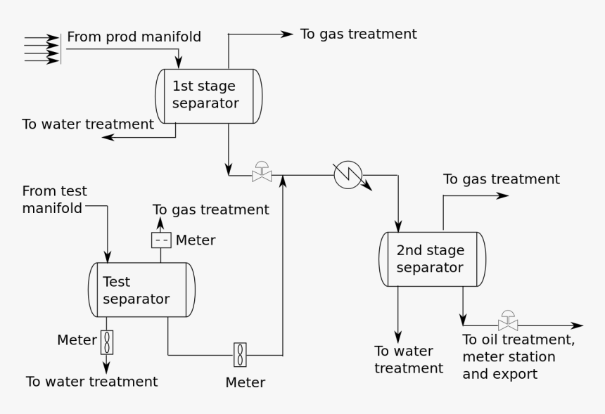 Well Test Separator - Test Separator In Oil And Gas, HD Png Download