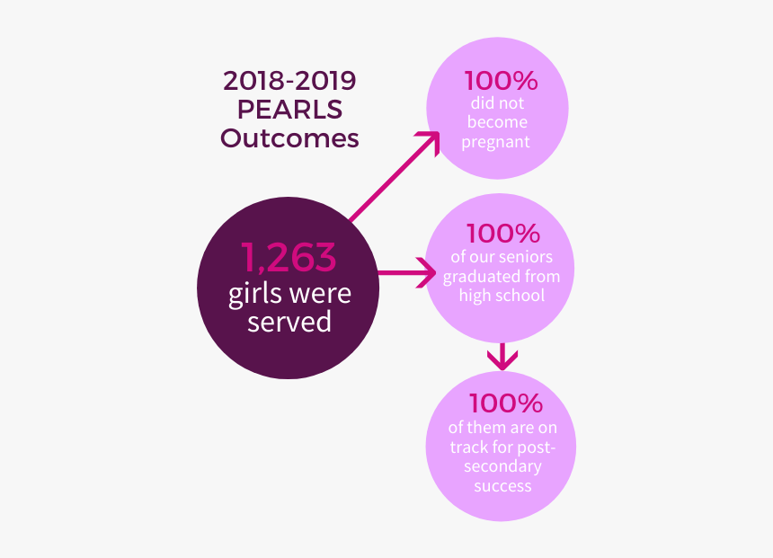 2019 Outcomes Infographic - Graphic Design, HD Png Download