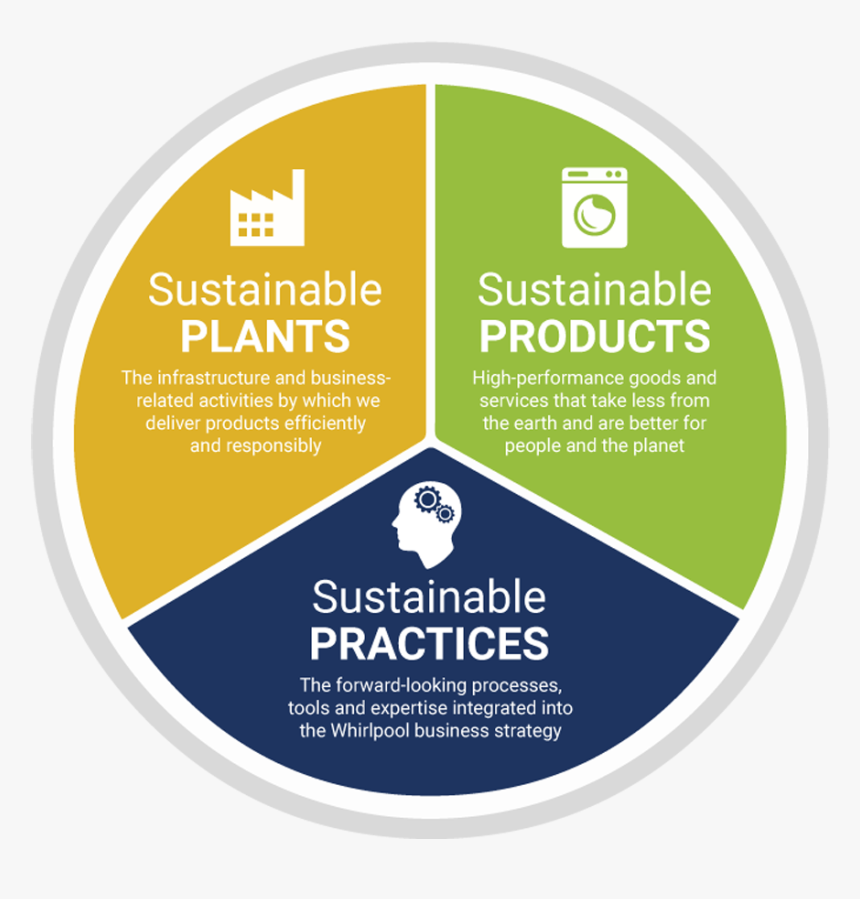 Business Environmental Sustainability, HD Png Download