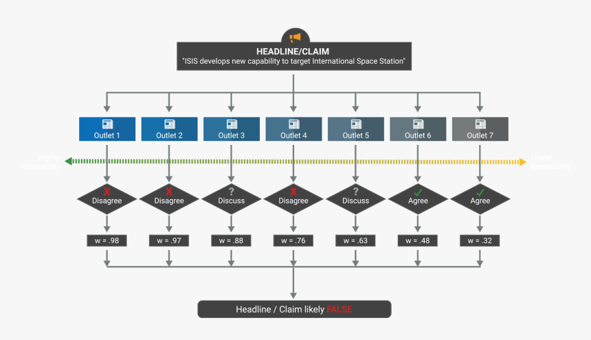 Fake News Detection Machine Learning, HD Png Download