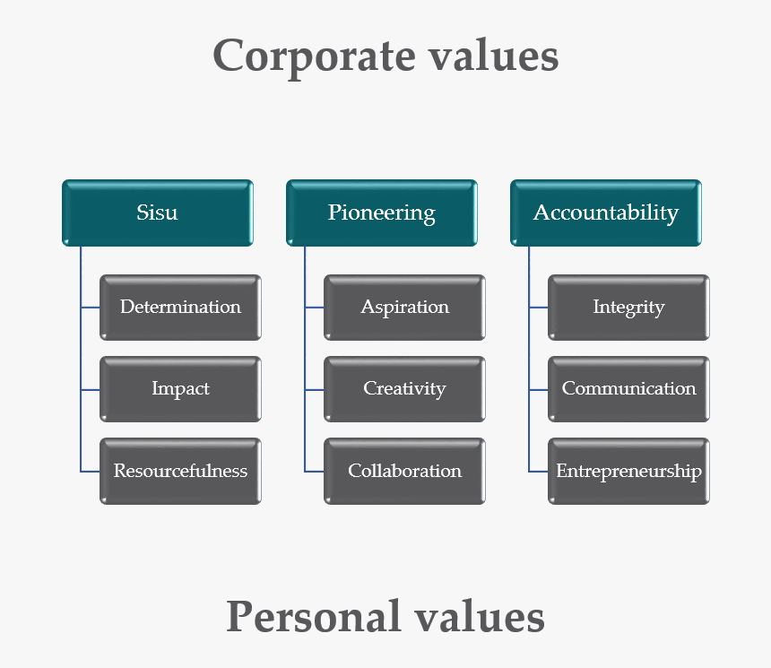 Woima Corporation Corporate Values Sisu Pioneering - North American Pipe, HD Png Download