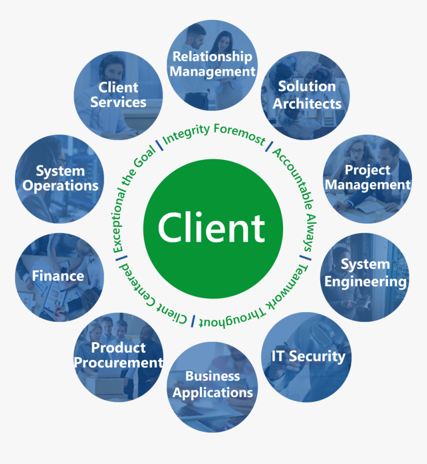 Client Circle With Values - Accountability Privacy, HD Png Download