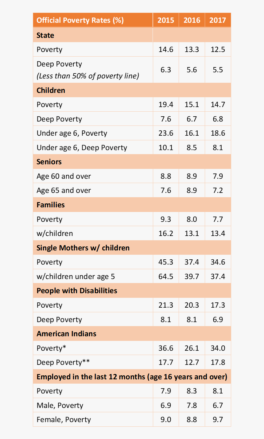 Poverty Data India 2018, HD Png Download