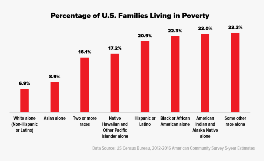 Poverty By Race - Graphic Design, HD Png Download