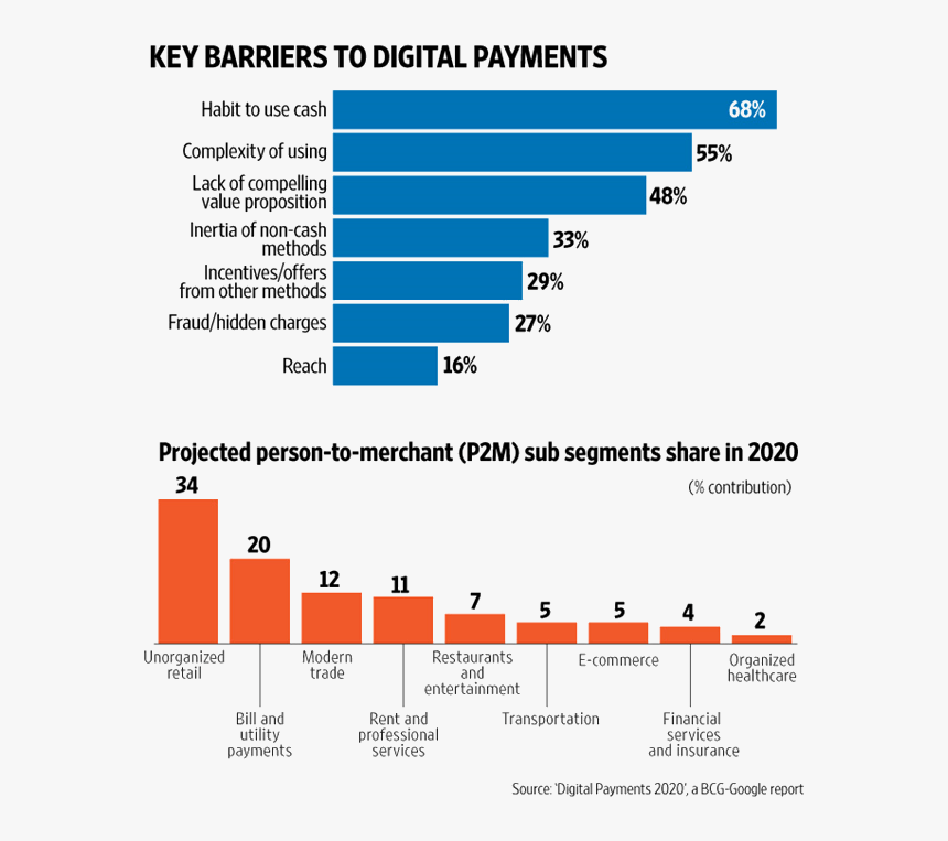 Rupay Card,bhim Users To Get Cashbacks For Digital - Big Data Social Media, HD Png Download