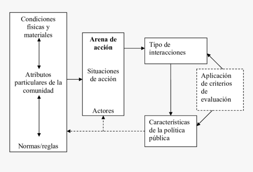 El Marco De Análisis Iad  - Sabiranje, HD Png Download